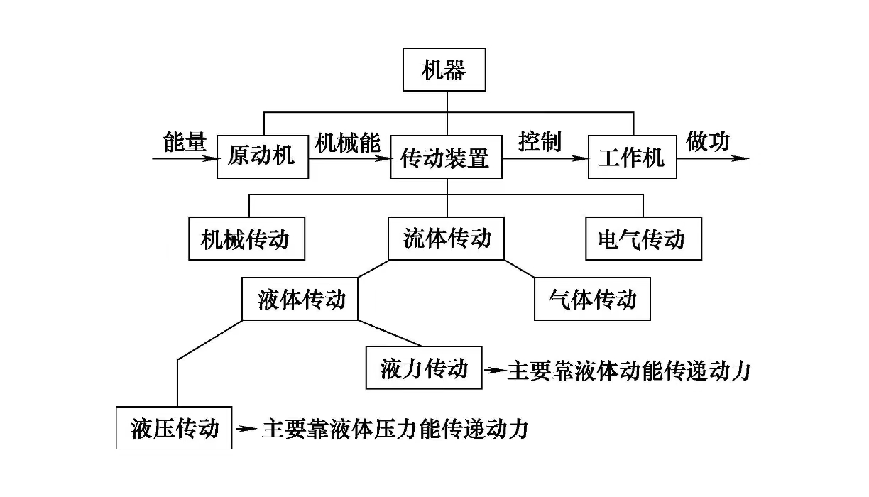 液壓系統維修之液壓傳動的特點(圖1)