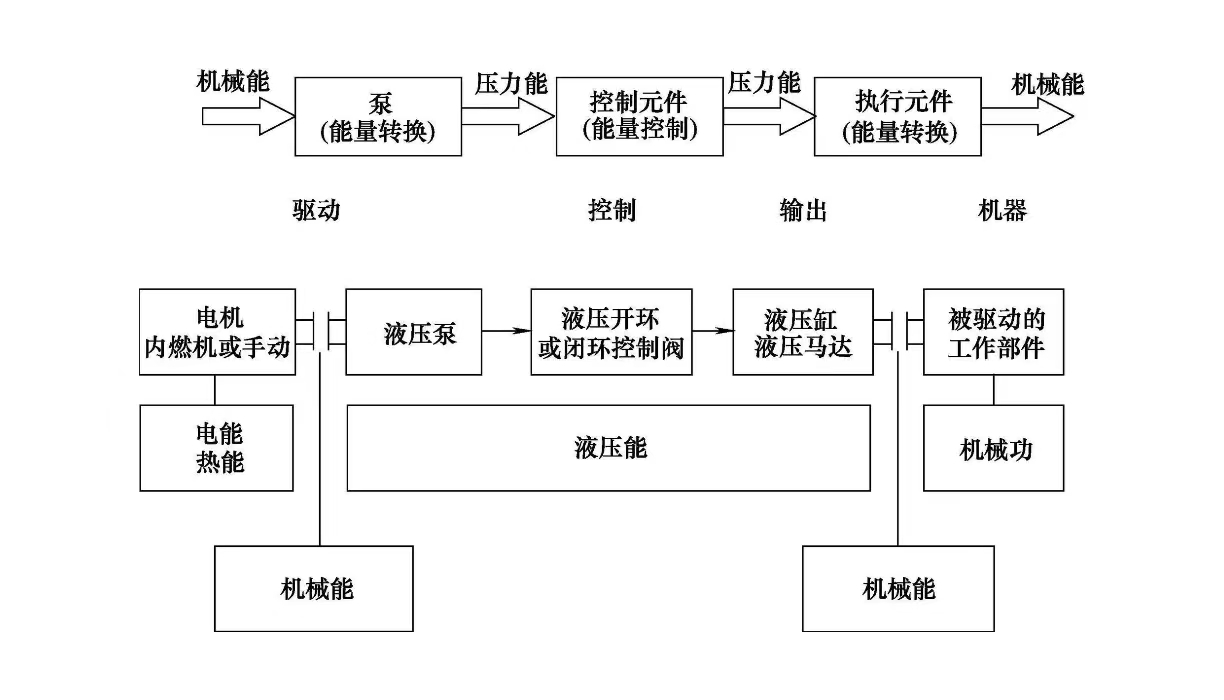 液壓維修之液壓系統的作用(圖2)