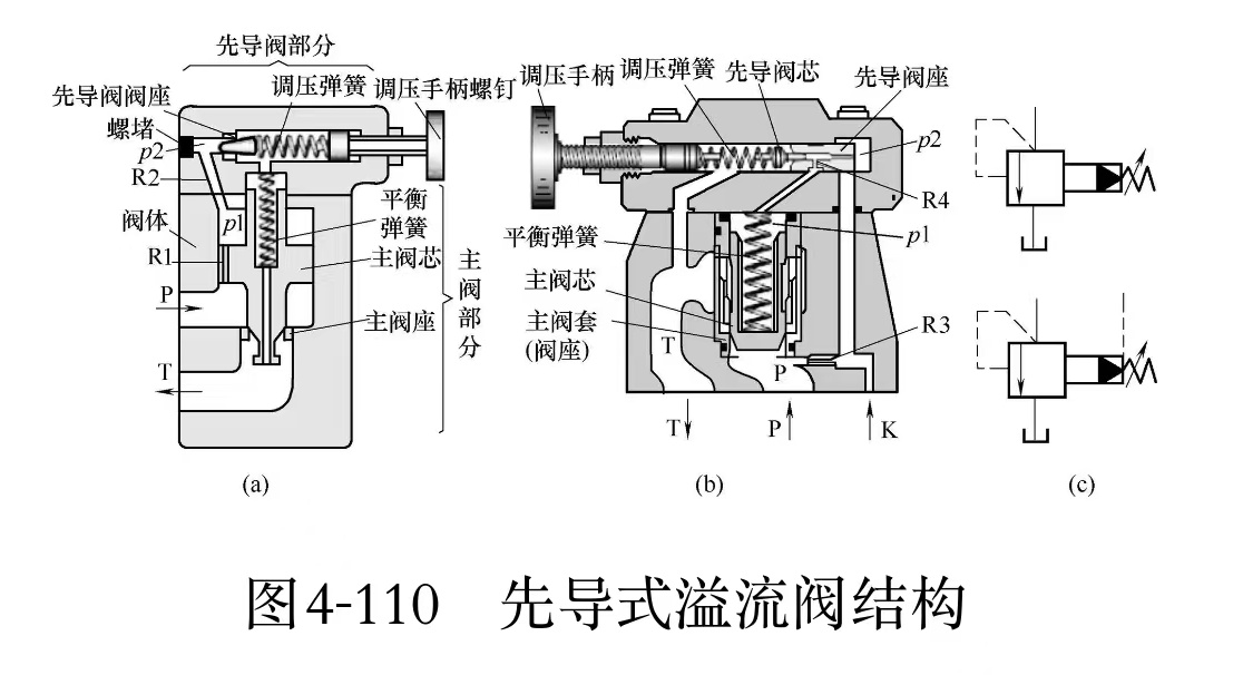 液壓維修之一般先導式溢流閥的結(jié)構(gòu)是怎樣的?(圖1)