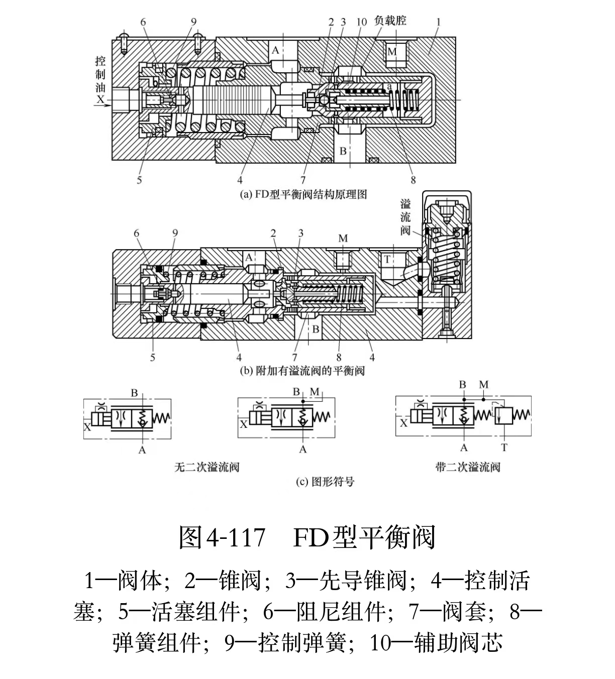 液壓維修之高要求的平衡閥結構原理是怎樣的?(圖1) 液壓維修之高要求的平衡閥結構原理是怎樣的?(圖1)